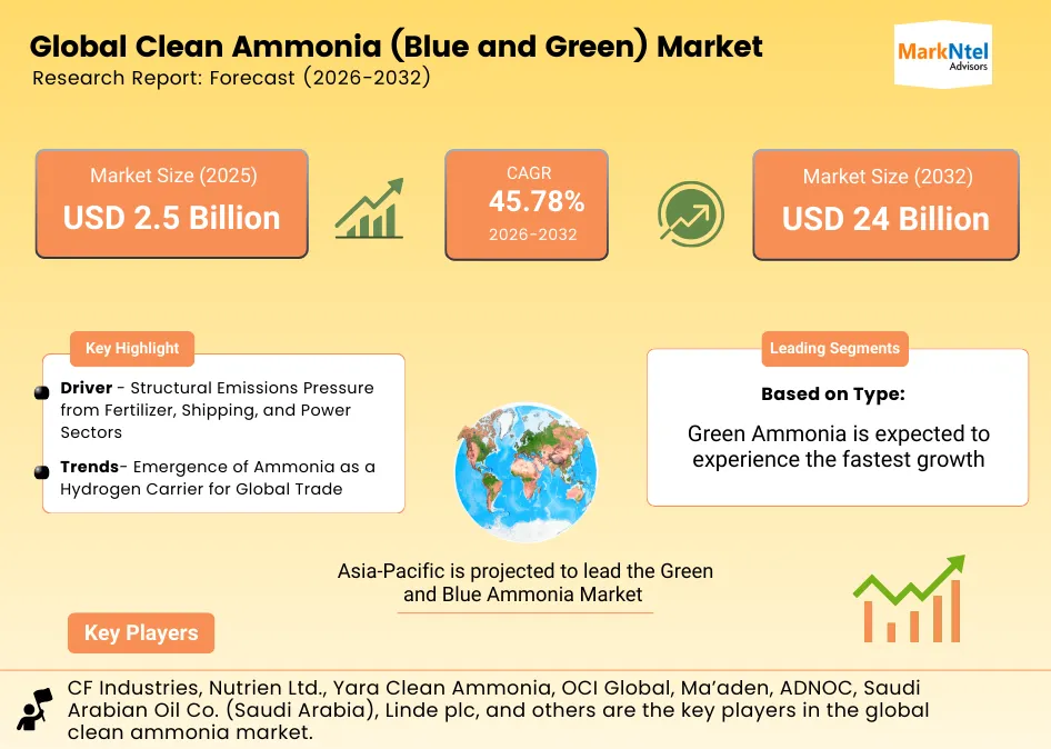 Global clean ammonia market analysis covering blue and green ammonia size, growth trends, and forecast outlook